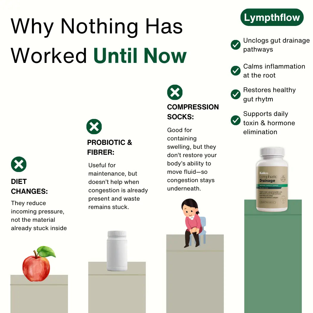 LymphFlow - Lymphatic Drainage Capsules by Kalivo™